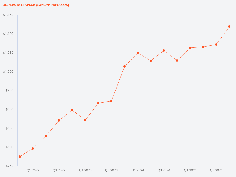yew mei green price trend