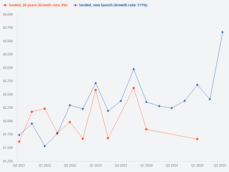 What is the PSF difference between a new build landed property and a 20-year-old landed property?