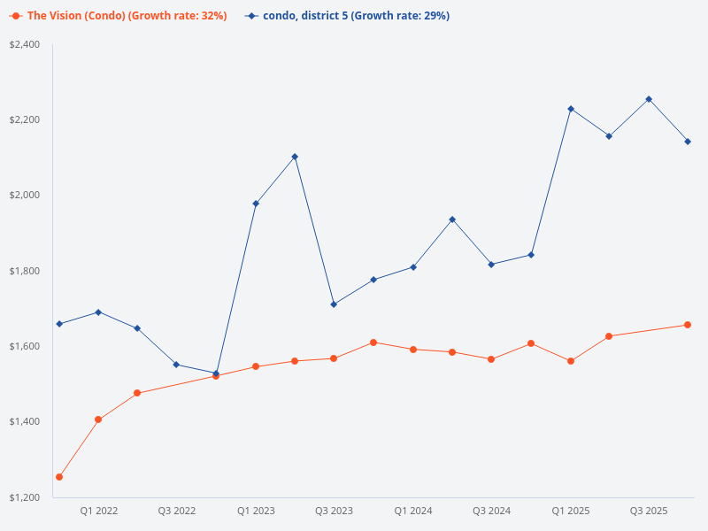 Compare price trend of The Vision versus D5 condo.