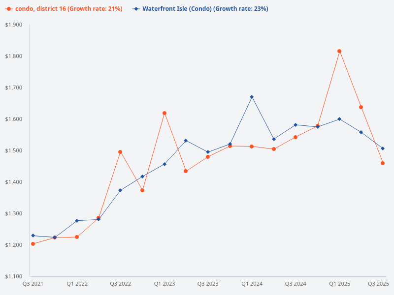 Can you compare the price trend of Waterfront Isle with other condos in District 16?