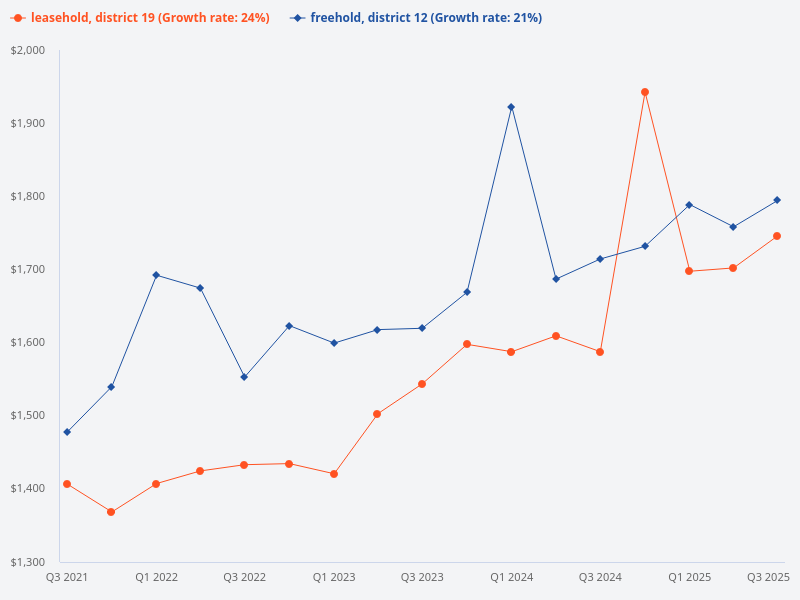 Compare D12 freehold properties with D19 leasehold properties and forecast their potential growth