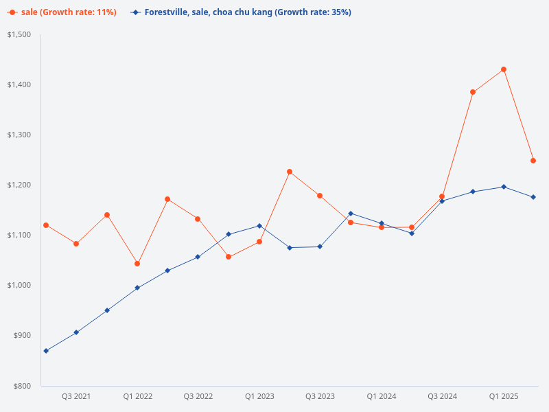 Compare sales transactions for Forestville in Choa Chu Kang
