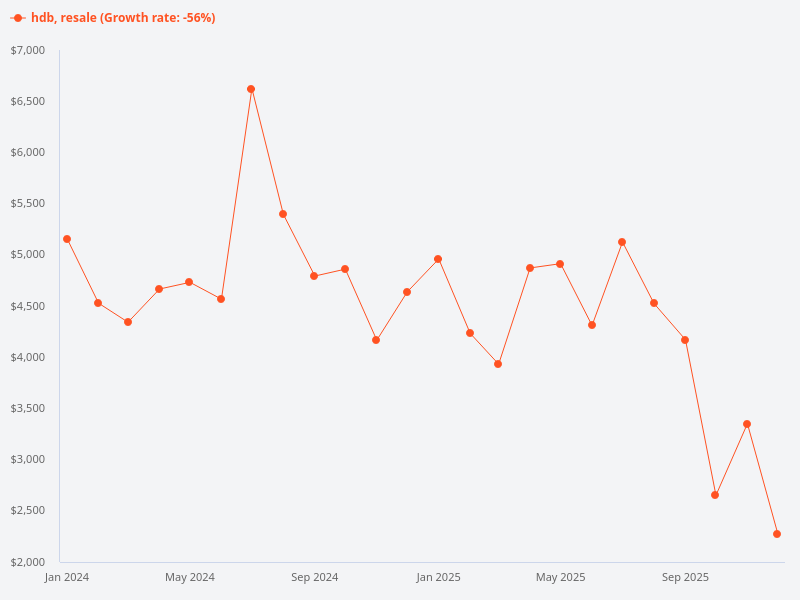 What is the HDB resale price trend since 2024