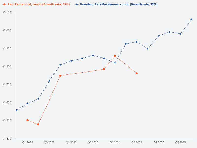 I want to plot the price trend for Grandeur Park Residences (condo) versus Parc Centennial (condo)