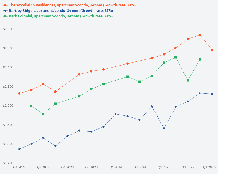 Average PSF for 3-bedroom units comparing Park Colonial, The Woodleigh Residences, and Bartley Ridge.
