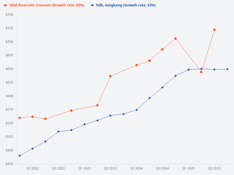 Compare the price trend of 180D Rivervale Crescent HDB versus Sengkang HDB.