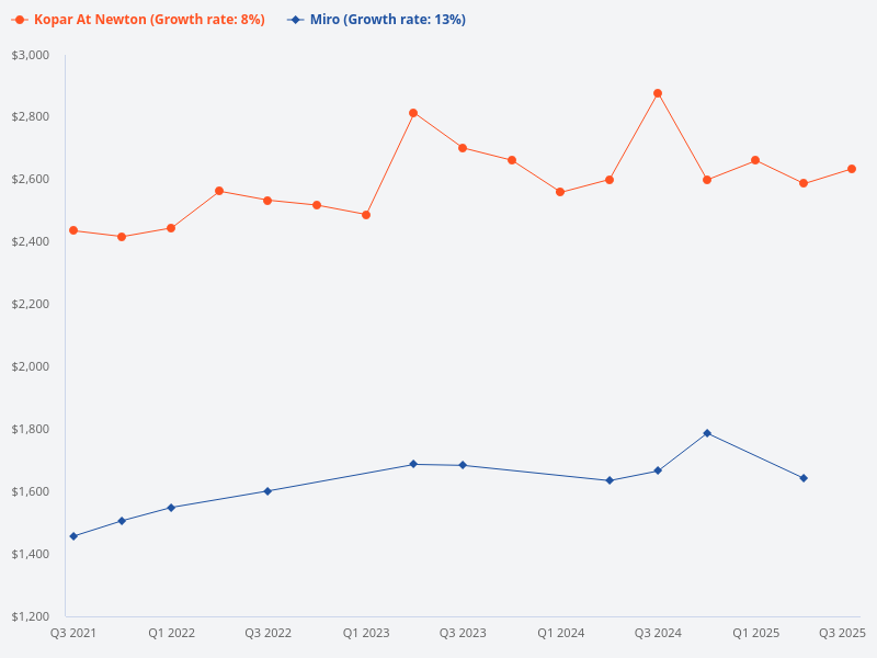 Compare the price trends for Kopar at Newton and Miro
