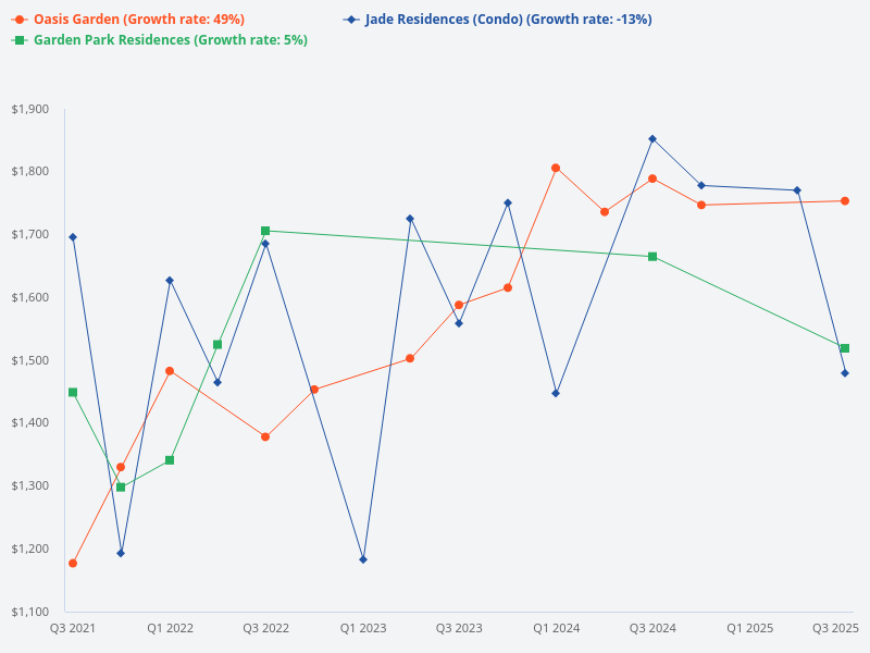 Can you provide a comparative analysis between Jade Residences, Oasis Gardens, and Garden Park Residences?