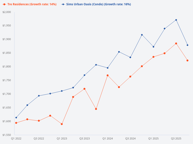 I want to compare Sims Urban Oasis and TRE Residences.