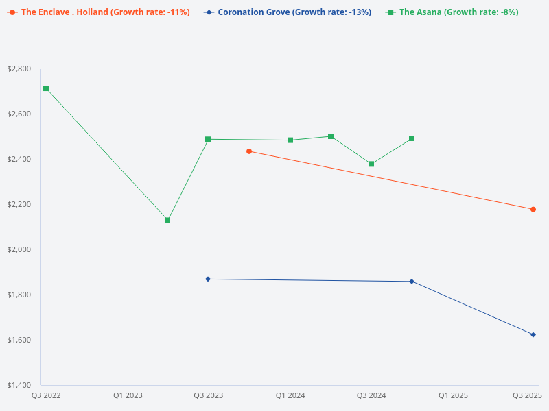Please compare Buona Vista Gardens, Coronation Grove, The Enclave . Holland, and The Asana for own stay