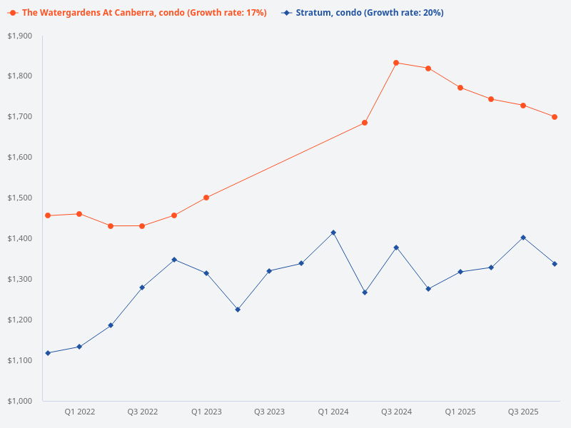 I want to plot the price trend for Stratum (condo) compared to The Watergardens at Canberra (condo)