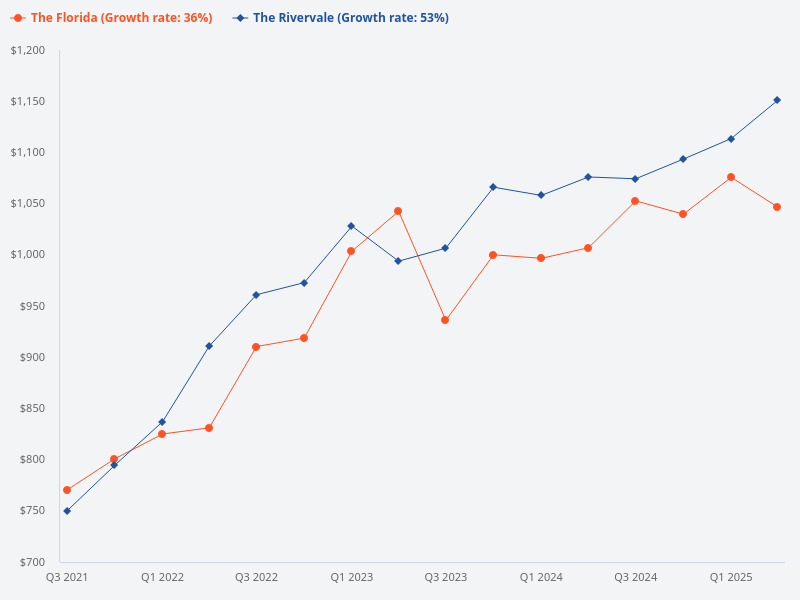 The Florida vs The Rivervale