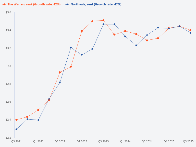 Compare The Warren and Northvale for rental