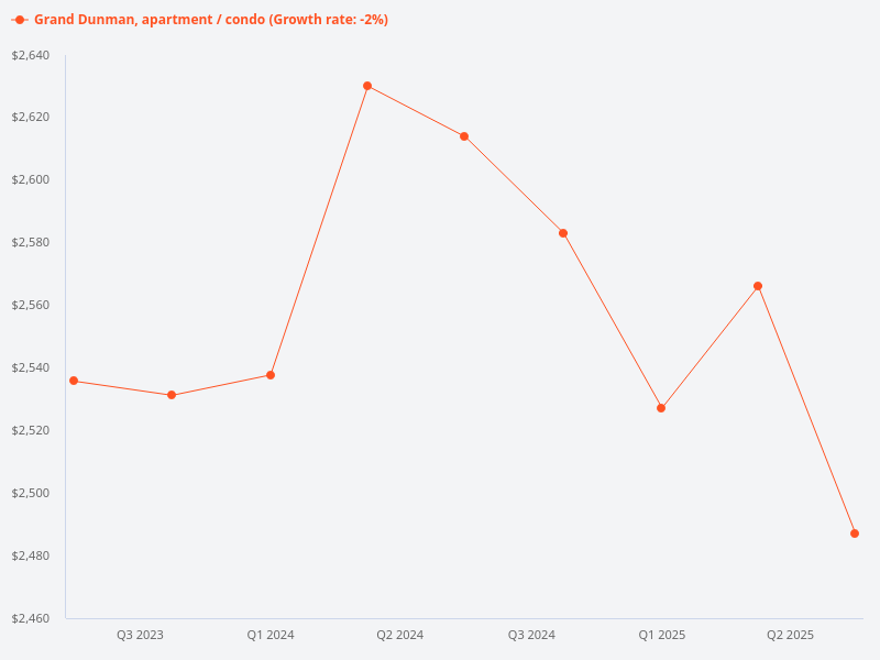 I want to plot the price trend for Grand Dunman condo