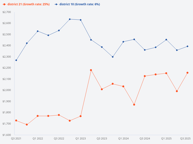 I want to plot the price trend for District 10 compared to District 21