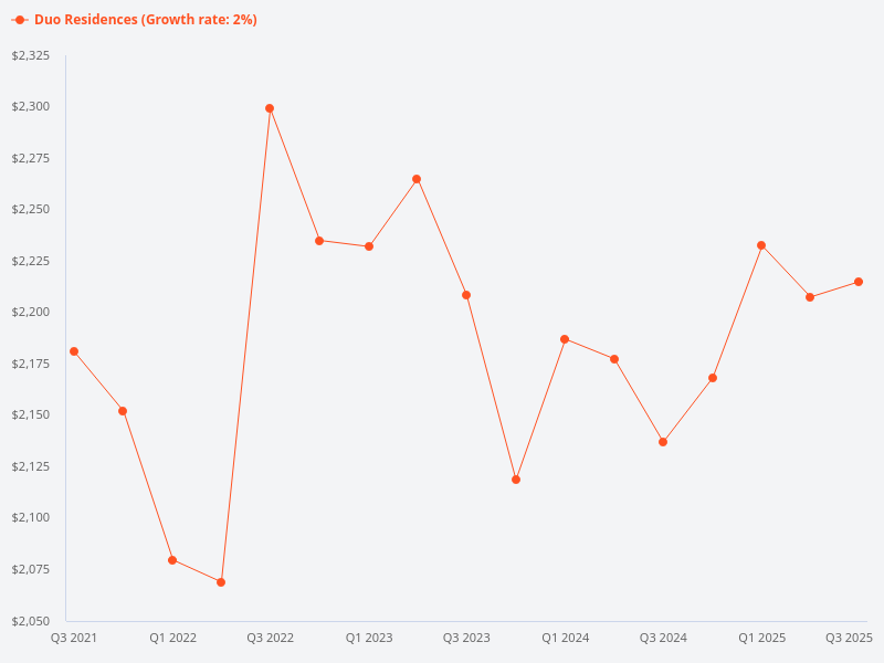 Has the price of Duo Residences decreased over time