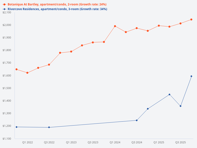 Bontanique at Bartley 2 bedder vs 3 bedder Rivercove Residence