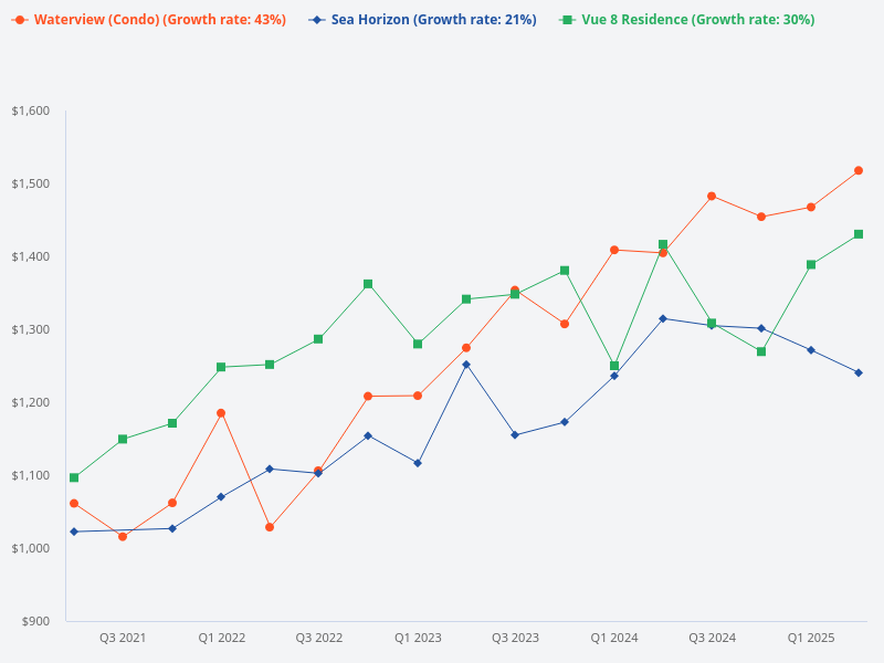 Compare Waterview Condo, Vue 8 Condo, and Sea Horizon.