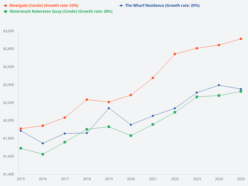 Price growth of Rivergate, The Wharf Residence, and Watermark Robertson Quay over the past decade.