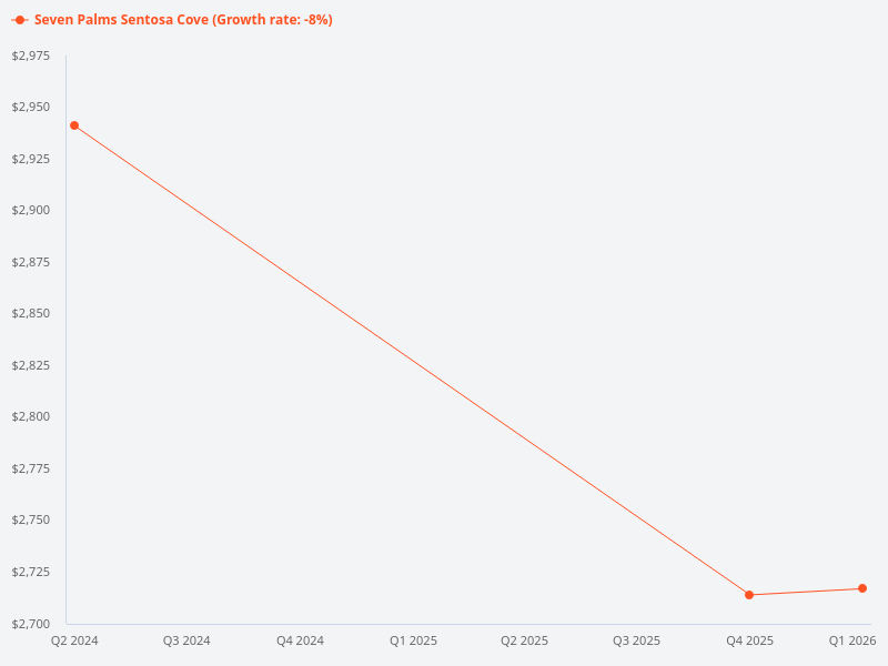 Show the price trend chart for Seven Palms Sentosa Cove