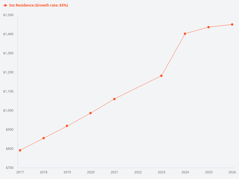 What is the 30-year price trend for Icon Residence?