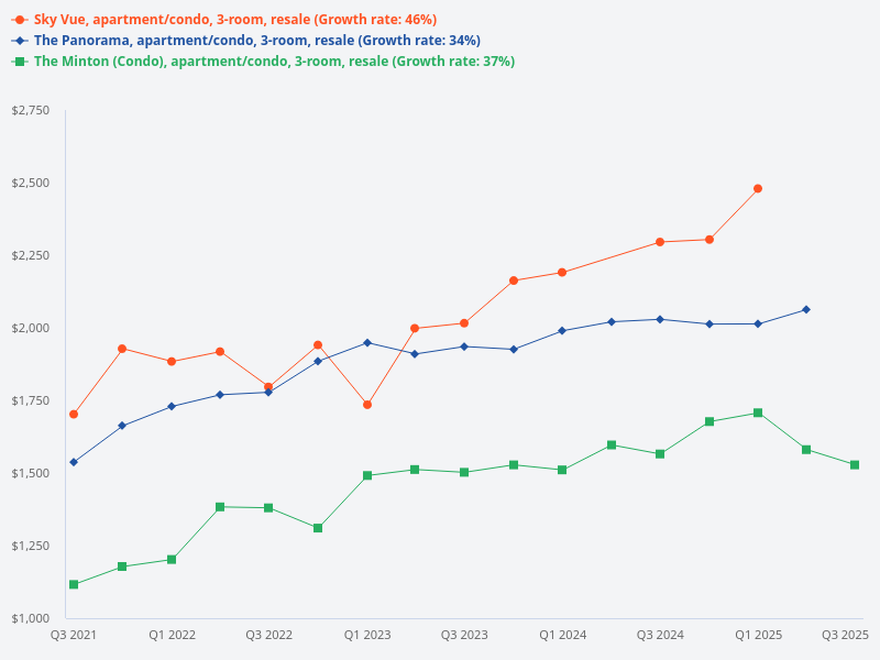 Chart the PSF trend for 3-bedroom resale units in The Minton, The Panorama, and Sky Vue over the years.
