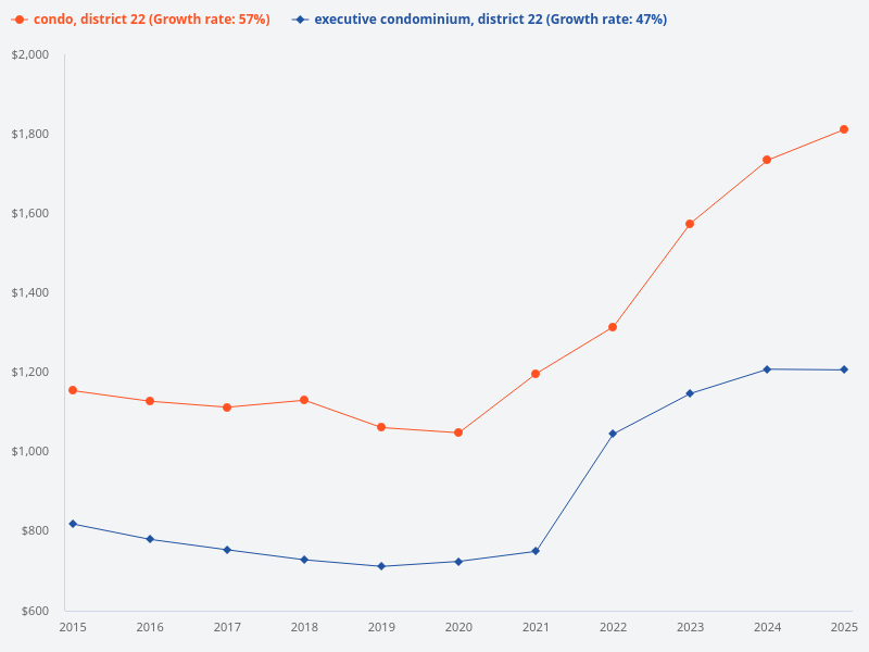 PSF trend in the past 10 years for district 22 ECS and condos