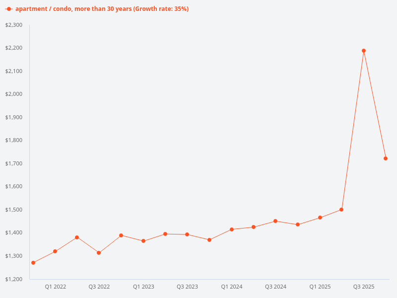 What is the price trend for condos that are more than 30 years old