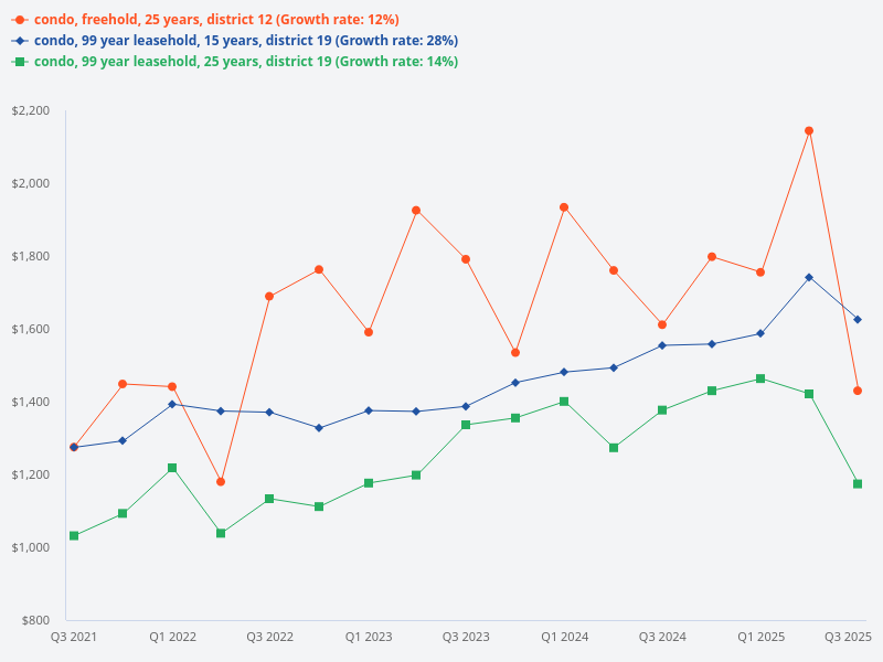 Compare D12 freehold condos that are 25 years old with D19 leasehold condos that are 15 years old, and forecast their potential growth.
