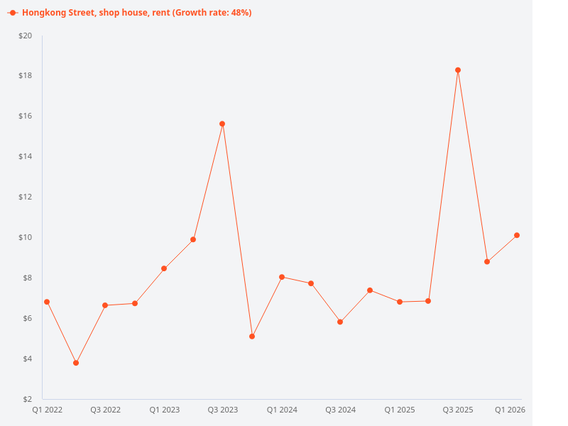 What are the rental trends for shophouse offices on Hongkong Street