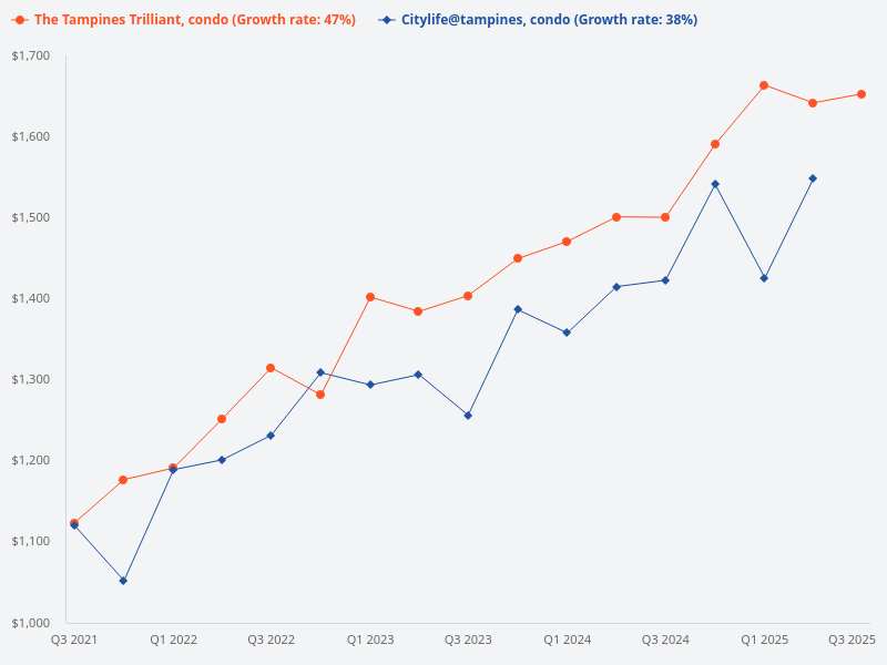 I want to plot the price trend for The Tampines Trilliant (condo) versus Citylife@Tampines (condo)