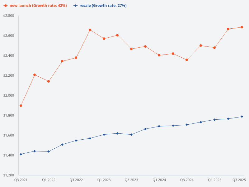 Can you provide 10 reasons comparing the pros and cons between new launch and resale properties in Singapore?