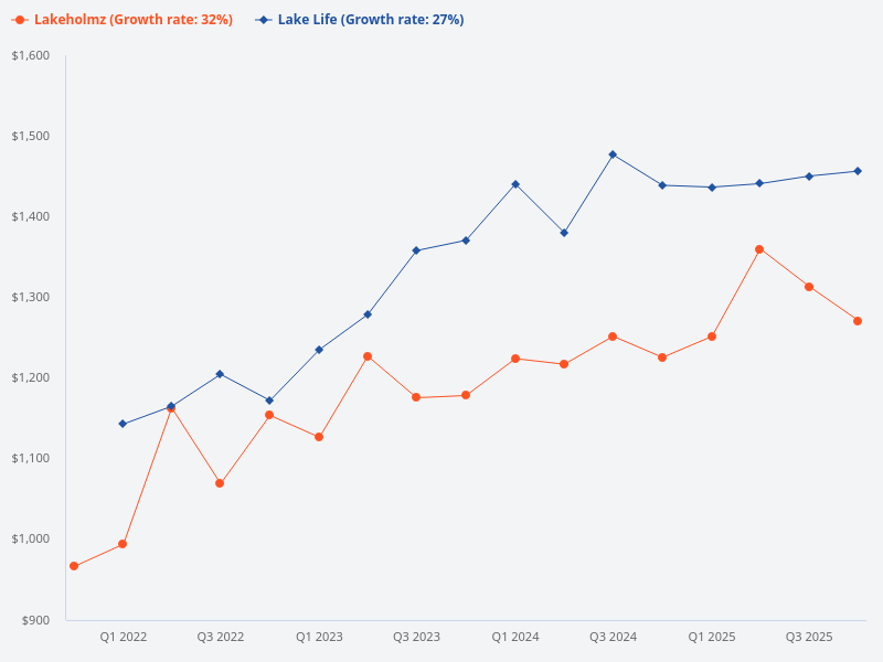 Compare the price trend for Lakeholmz versus Lake Life.