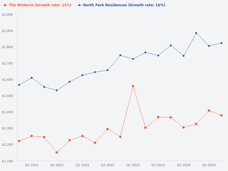 Please compare North Park Residences and The Wisteria