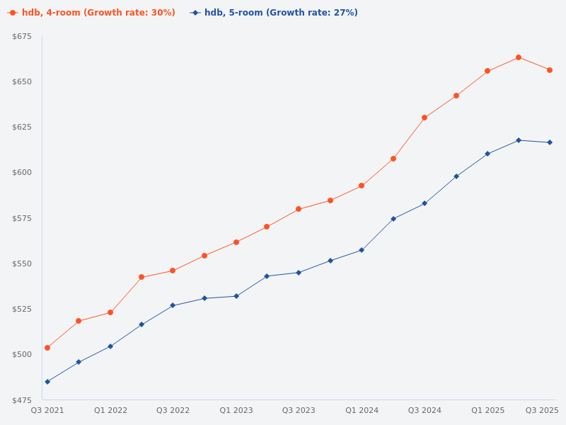 Compare HDB 5-room prices to 4-room prices for sale