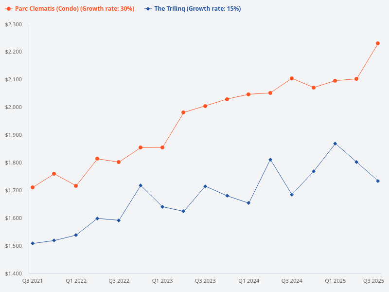 How does The Trilinq compare to Parc Clematis