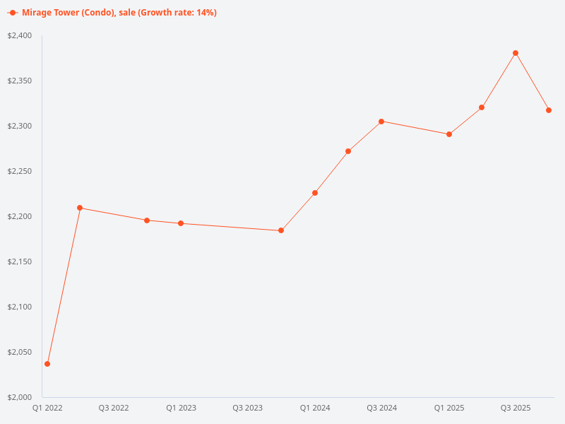 What is the price trend for Mirage Tower sales