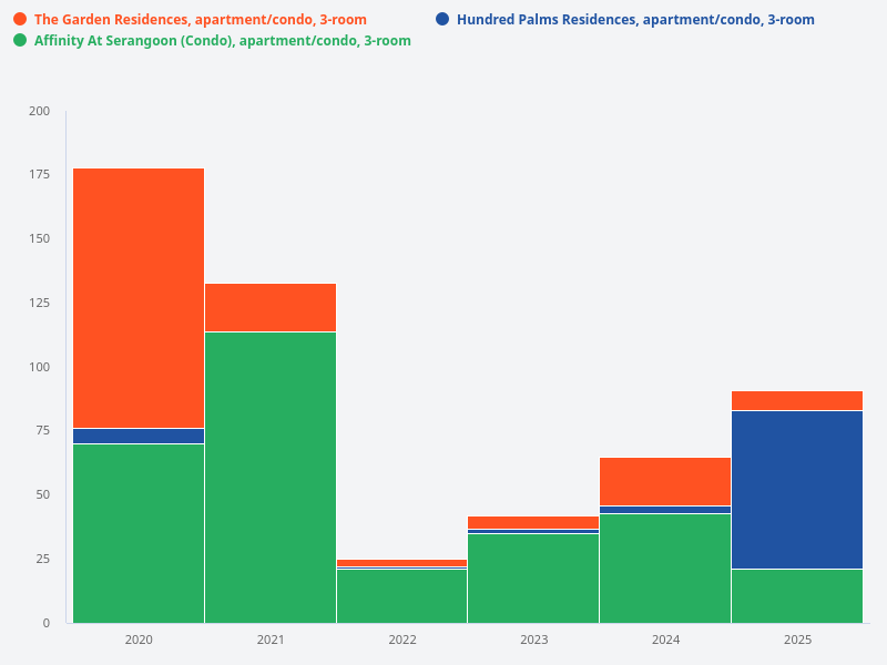 Compare the volume of transactions for 3-room units at Hundred Palms Residences, The Garden Residences, and Affinity at Serangoon over the past 5 years.