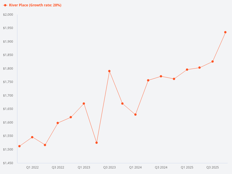 What is the PSF trend for River Place