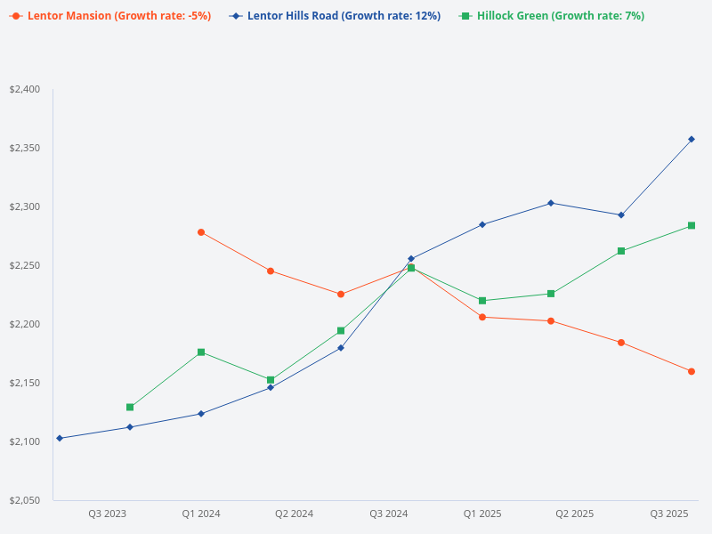 Price trend chart for Lentor Hill, Hillock Green, and Lentor Mansion.
