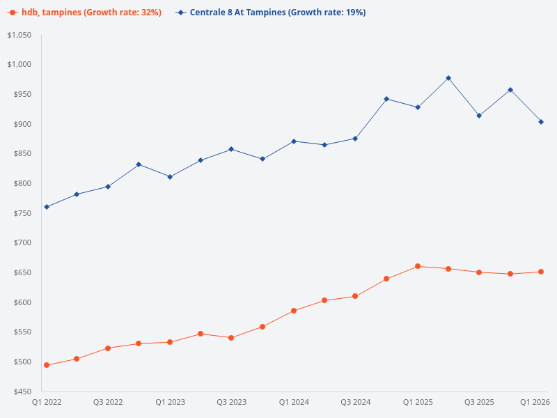 Compare the price trend of Centrale 8 at Tampines with Tampines HDB.