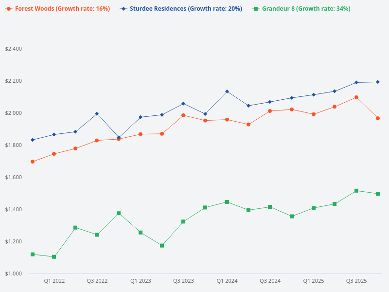 Compare the price trend for Forest Woods, Sturdee Residences, and Grandeur 8.