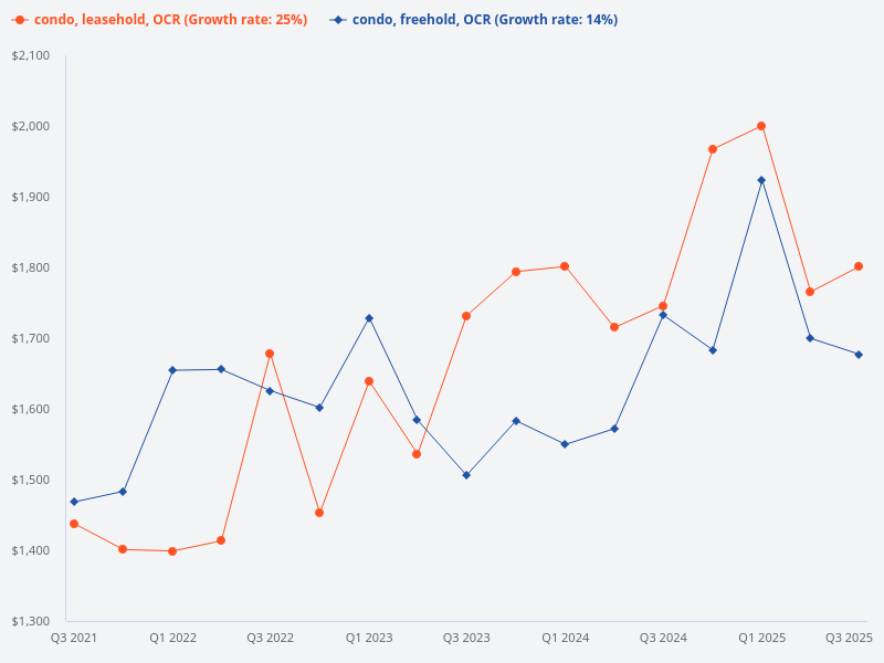 Compare the price trend of leasehold condo versus freehold condo in the OCR.