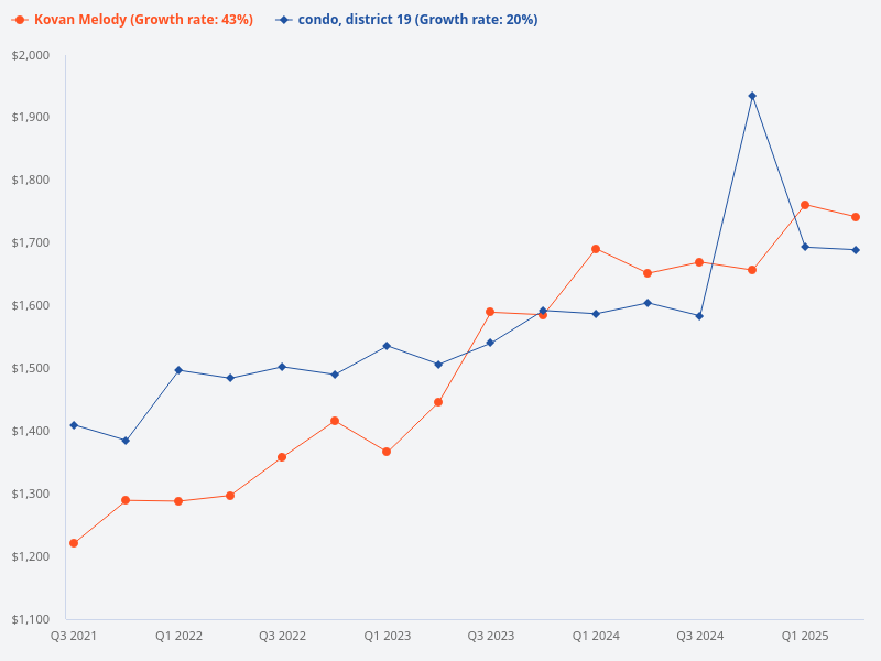 What are the annualised profits for Kovan Melody compared to other condos in District 19?