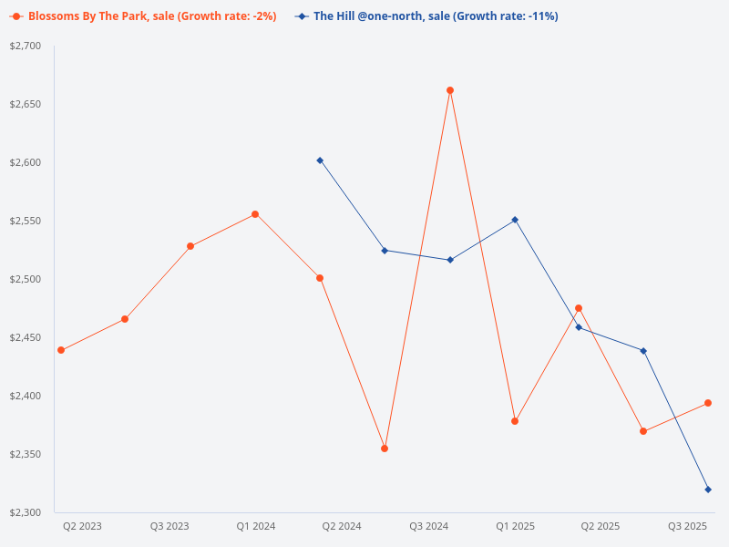 Why does Blossoms by the Park have better sales compared to The Hill @ One North