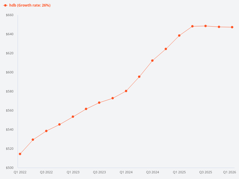 Can you provide the monthly HDB price trend?