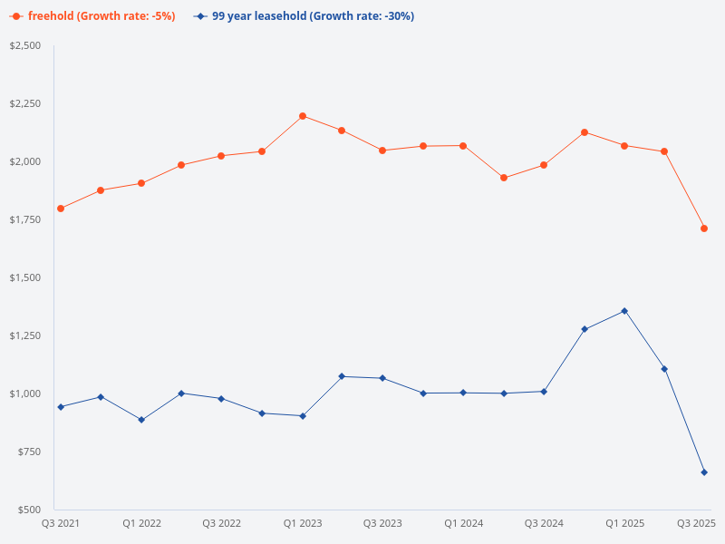 Compare price trend of leasehold vs freehold