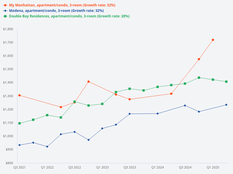 Compare the price trends for 3-bedroom transactions at Modena, My Manhattan, and Double Bay Residences.