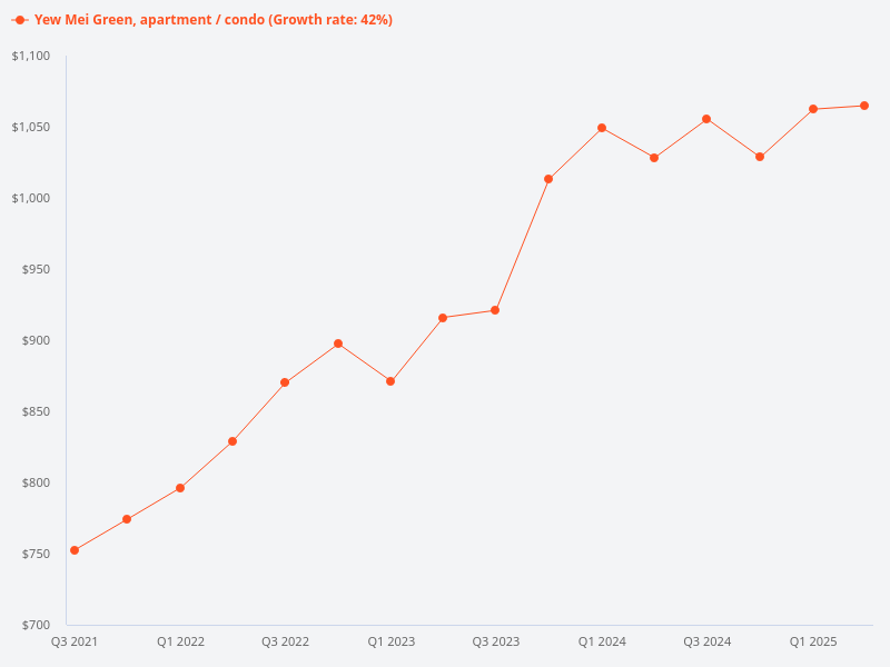 I want to plot the price trend for Yew Mei Green condo