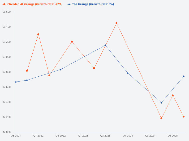 Compare price trend between Cliveden at Grange and The Grange.